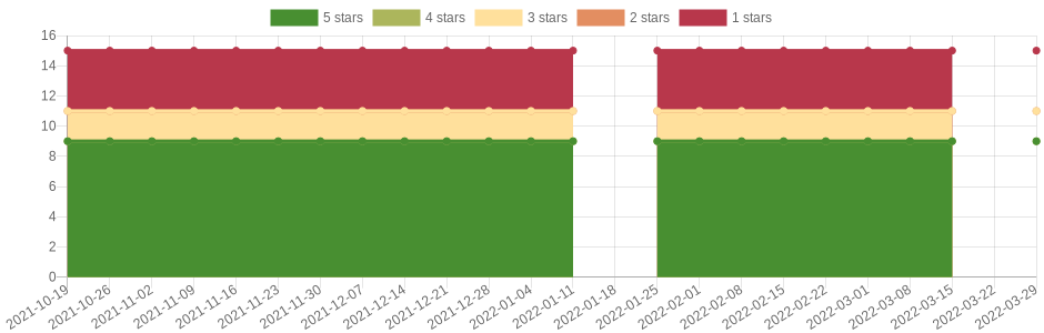 has changed 3 times in the last six months