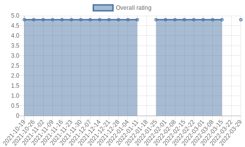 hasn't had any new reviews recently. Their reviews are mostly positive, and their overall rating has stayed the same for a while at 4.8