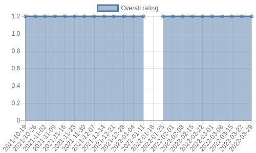 hasn't had any new reviews recently. Their reviews are mostly negative, and their overall rating has stayed the same for a while at 1.2