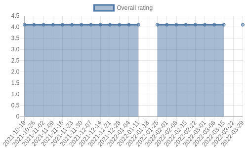 hasn't had any new reviews recently. Their reviews are mostly positive, and their overall rating has stayed the same for a while at 4.1