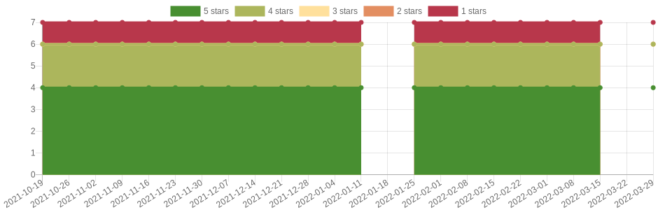 has changed 2 times in the last six months