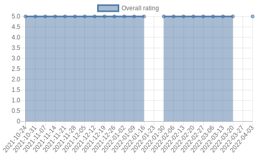 hasn't had any new reviews recently. Their reviews are mostly positive, and their overall rating has stayed the same for a while at 5.0