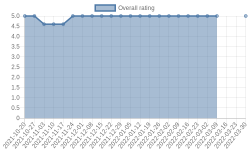 hasn't had any new reviews recently. Their reviews are mostly positive, and their overall rating has stayed the same for a while at 5.0