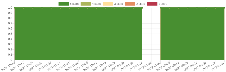 has changed 2 times in the last six months