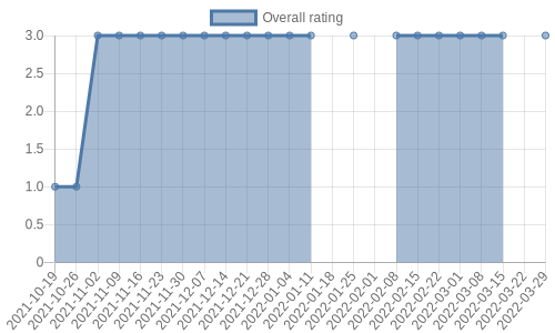 is getting reviews at about one every 90 days. Their reviews are mostly neutral, and their overall rating has stayed the same for a while at 3.0