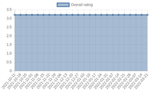 hasn't had any new reviews recently. Their reviews are mostly positive, and their overall rating has stayed the same for a while at 3.2