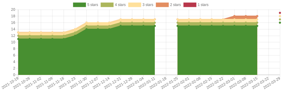 has changed 3 times in the last six months