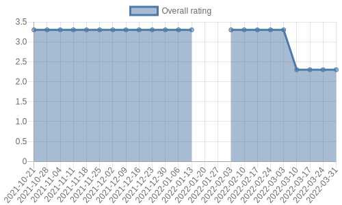 is getting reviews at about one every 92 days. Their reviews are mostly neutral, and their overall rating has recently fallen from 3.3 to 2.3