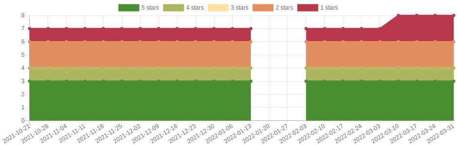 has changed once in the last six months