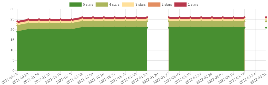 has changed 2 times in the last six months