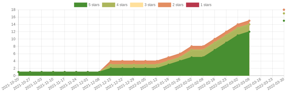 has changed 3 times in the last six months