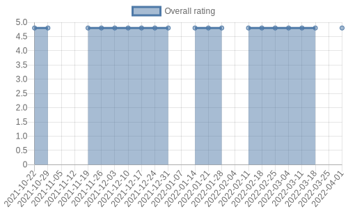 hasn't had any new reviews recently. Their reviews are mostly positive, and their overall rating has stayed the same for a while at 4.8
