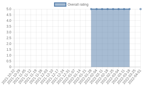 is getting reviews at about one every 36 days. Their reviews are mostly positive, and their overall rating has improved recently from 0.0 to 5.0