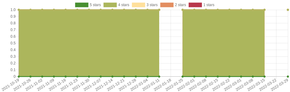 has changed 2 times in the last six months