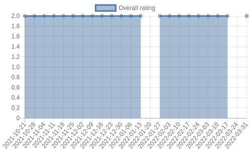 hasn't had any new reviews recently. Their reviews are mostly negative, and their overall rating has stayed the same for a while at 2.0