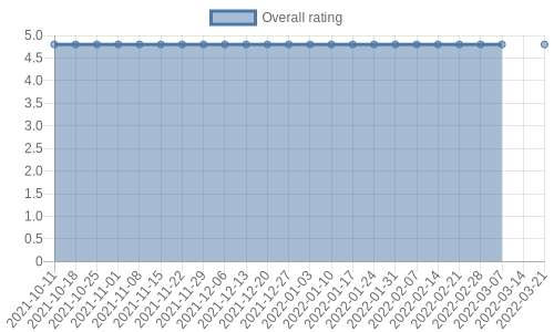 is getting reviews at about one every 10 days. Their reviews are mostly positive, and their overall rating has stayed the same for a while at 4.8
