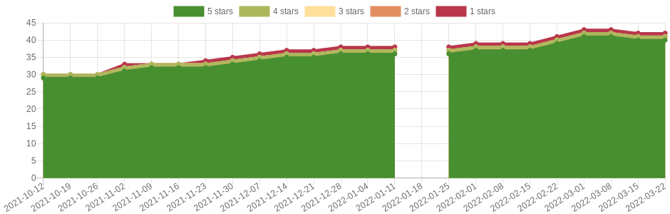 has changed 2 times in the last six months