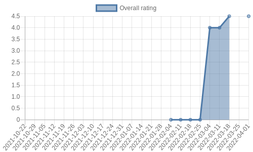 is getting reviews at about one every 9 days. Their reviews are mostly positive, and their overall rating has improved recently from 0.0 to 4.5