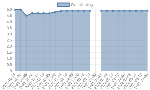 is gaining reviews at about 2 a week. Their reviews are mostly positive, and their overall rating has stayed the same for a while at 4.9