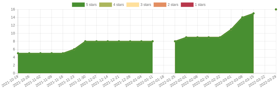 has changed 5 times in the last six months