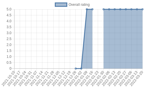 is gathering reviews at about 0 a day. Their reviews are mostly positive, and their overall rating has improved recently from 0.0 to 5.0