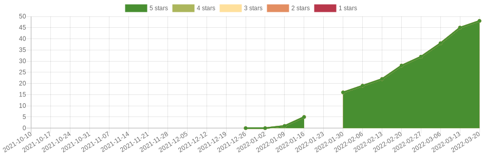 has changed 16 times in the last six months