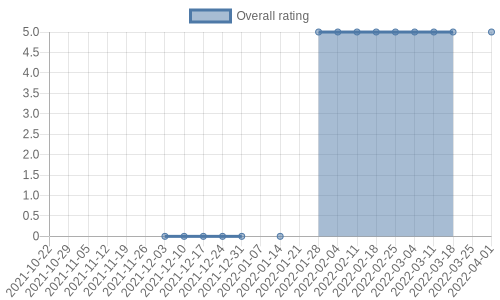 is getting reviews at about one every 93 days. Their reviews are mostly positive, and their overall rating has improved recently from 0.0 to 5.0