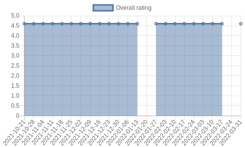 hasn't had any new reviews recently. Their reviews are mostly positive, and their overall rating has stayed the same for a while at 4.6