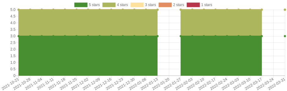 has changed 2 times in the last six months