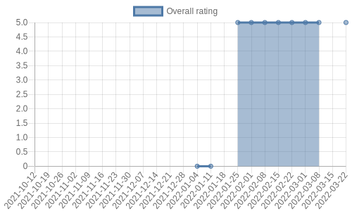 is getting reviews at about one every 19 days. Their reviews are mostly positive, and their overall rating has improved recently from 0.0 to 5.0