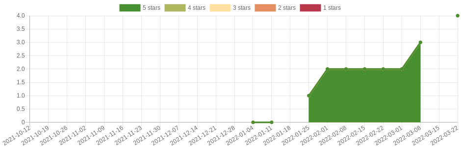 has changed 13 times in the last six months
