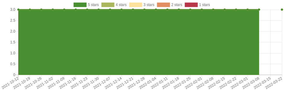 has changed 3 times in the last six months
