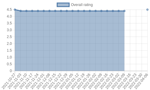 is getting reviews at about one every 98 days. Their reviews are mostly positive, and their overall rating has improved recently from 4.4 to 4.5