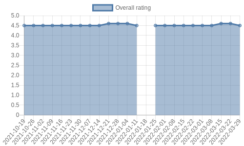 is getting reviews at about one every 11 days. Their reviews are mostly positive, and their overall rating has recently fallen from 4.6 to 4.5