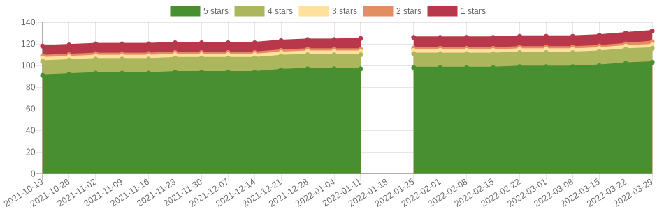has changed 7 times in the last six months