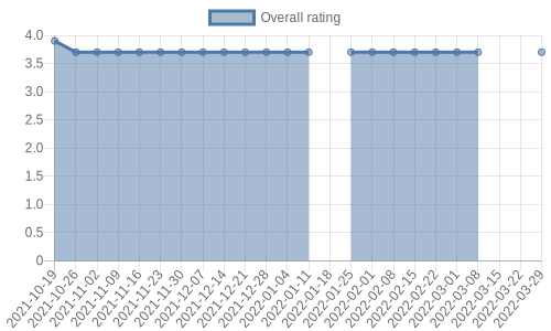 hasn't had any new reviews recently. Their reviews are mostly positive, and their overall rating has stayed the same for a while at 3.7