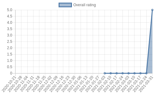 has no reviews and so, no rating