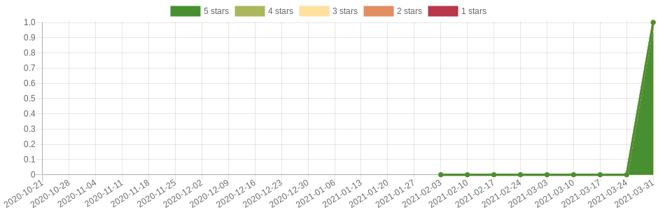 has changed 5 times in the last six months