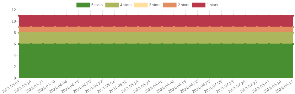 doesn't change very often