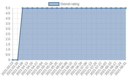 has 1 review, mostly positive