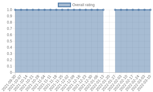 has 2 reviews, mostly negative