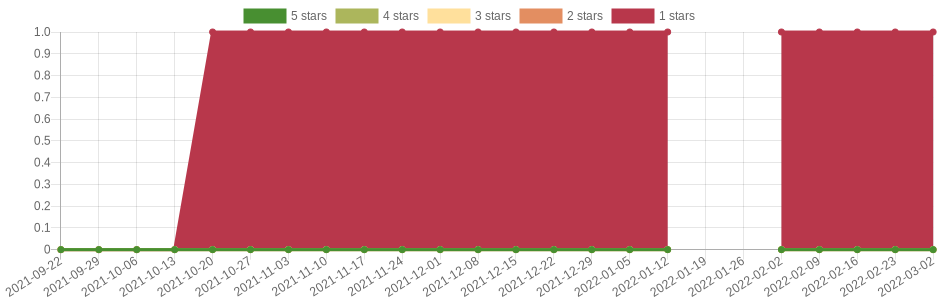 doesn't change very often