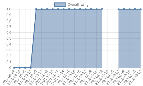 has 1 review, mostly negative