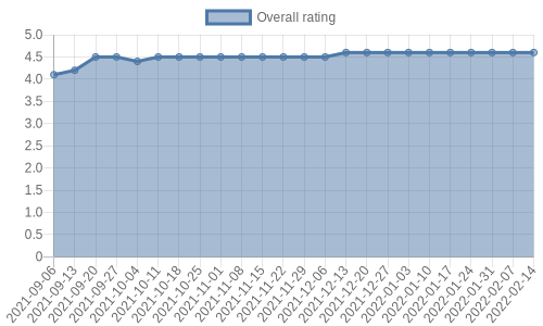 has 70 reviews, mostly positive