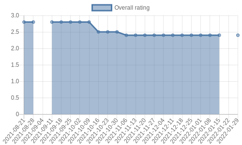 has 18 reviews, mostly positive