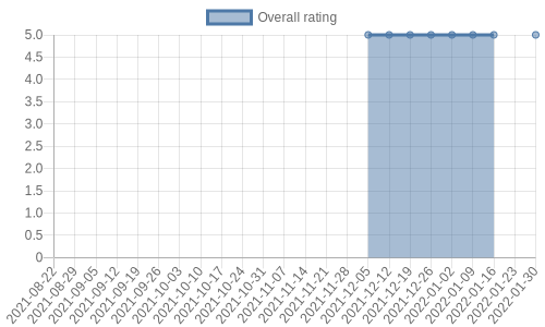 has 9 reviews, mostly positive