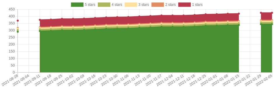 doesn't change very often