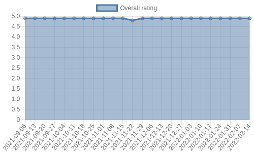 has 159 reviews, mostly positive