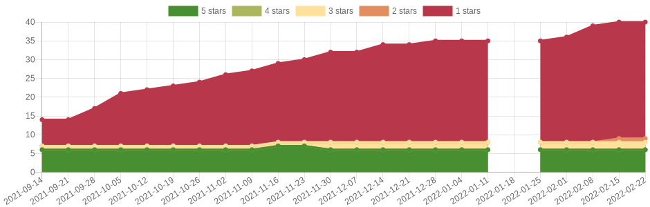 doesn't change very often