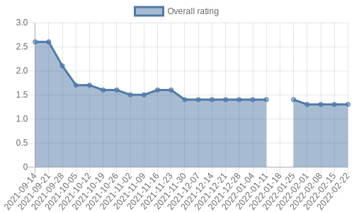 has 40 reviews, mostly negative